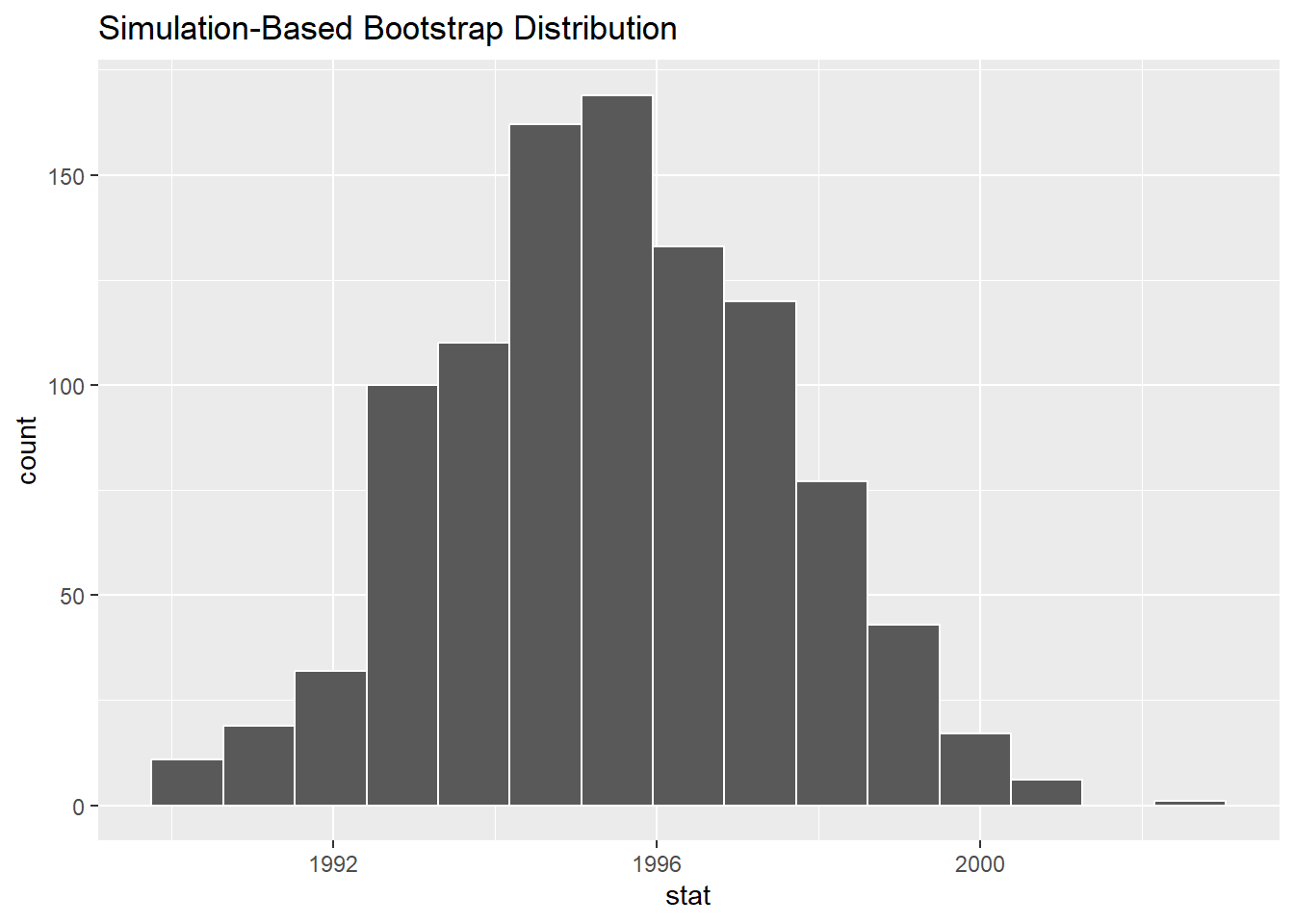 Bootstrap distribution.